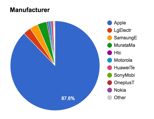 Manufacturer breakdown