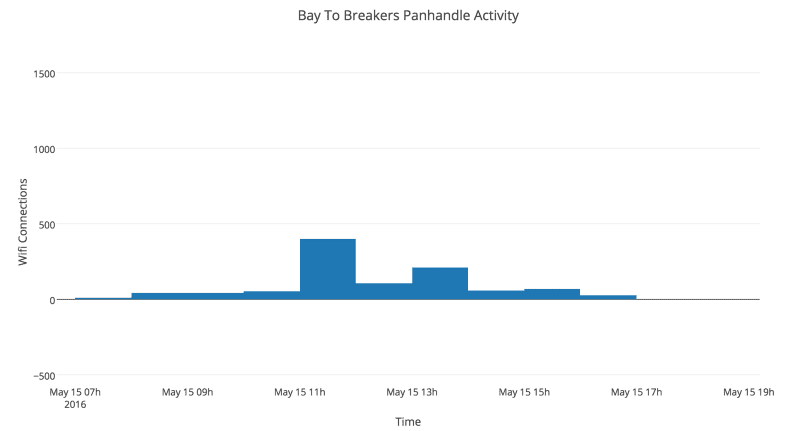 Access point activity over time